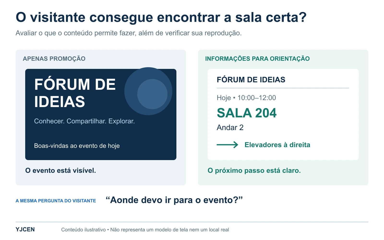 Dois exemplos comparam a promoção de um evento com orientações que mostram o horário, a sala 204, o andar 2 e uma seta para os elevadores à direita.