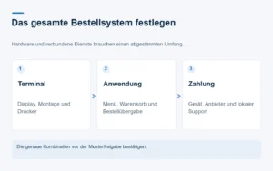 Dreiteiliges Diagramm zur Trennung von Terminalhardware, Bestellanwendung und Zahlungskonfiguration.