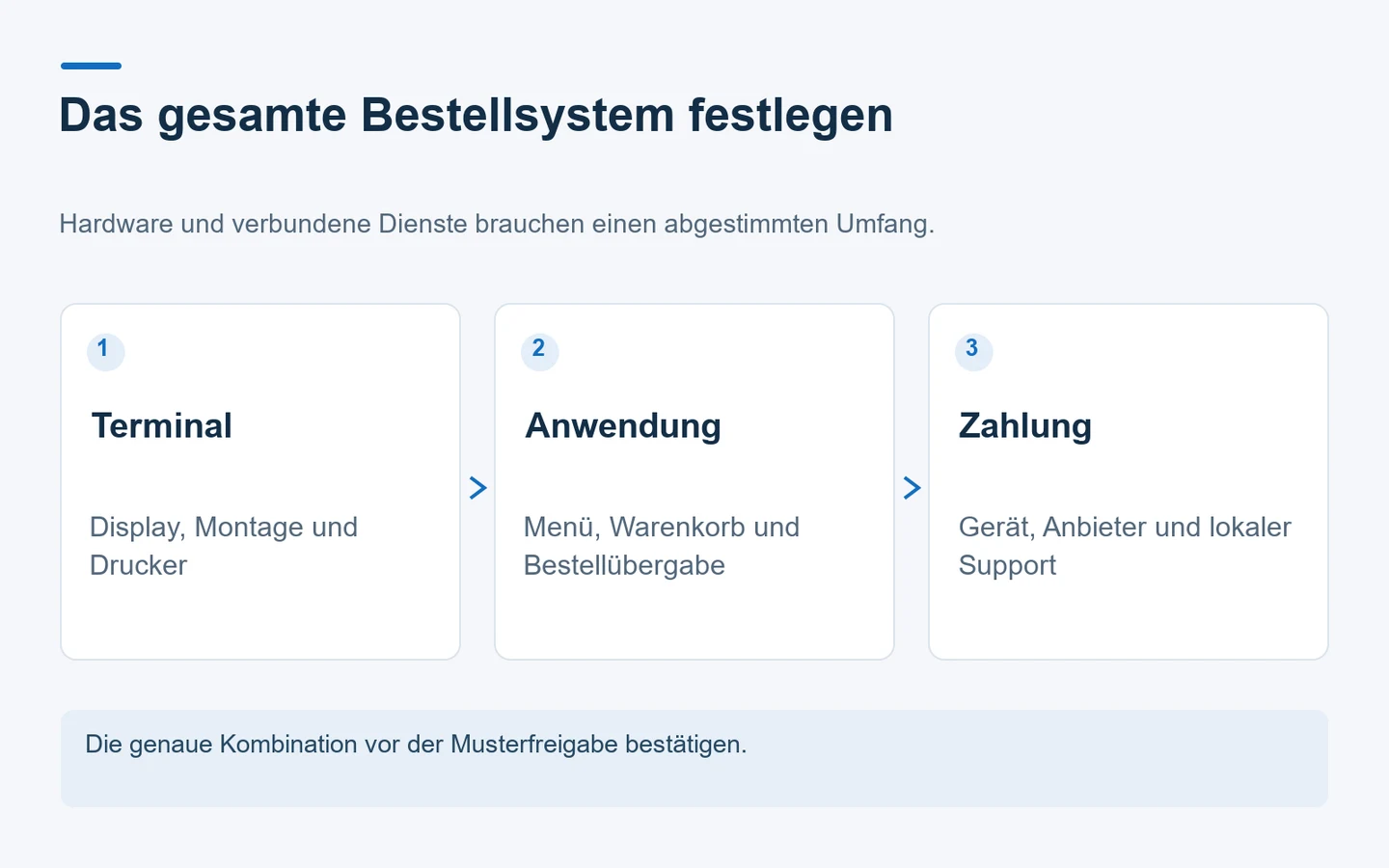 Dreiteiliges Diagramm zur Trennung von Terminalhardware, Bestellanwendung und Zahlungskonfiguration.