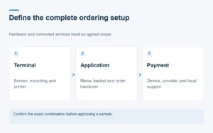 Three-part diagram distinguishing kiosk terminal hardware, ordering application and payment setup.