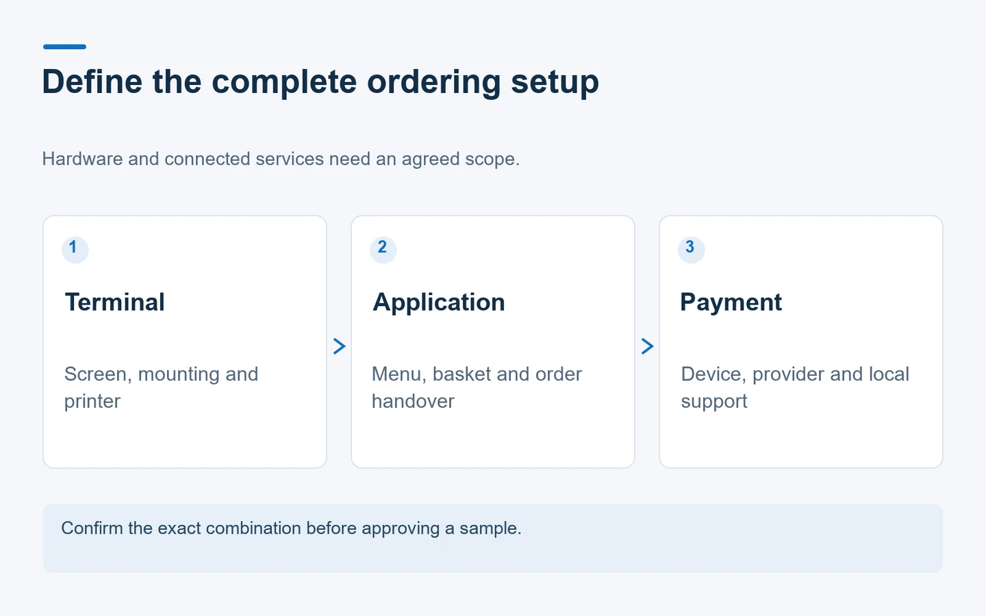 Three-part diagram distinguishing kiosk terminal hardware, ordering application and payment setup.