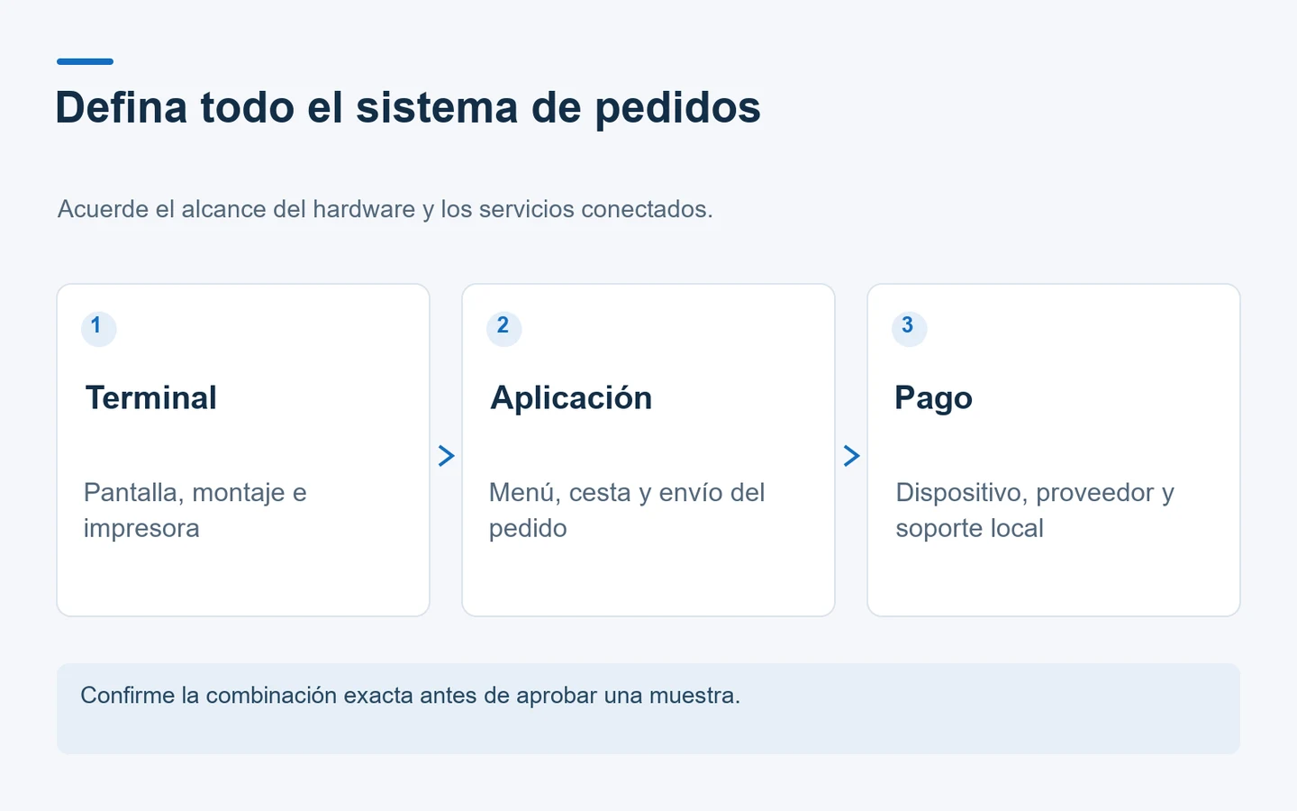 Diagrama que distingue hardware del quiosco, aplicación de pedidos y configuración de pagos.