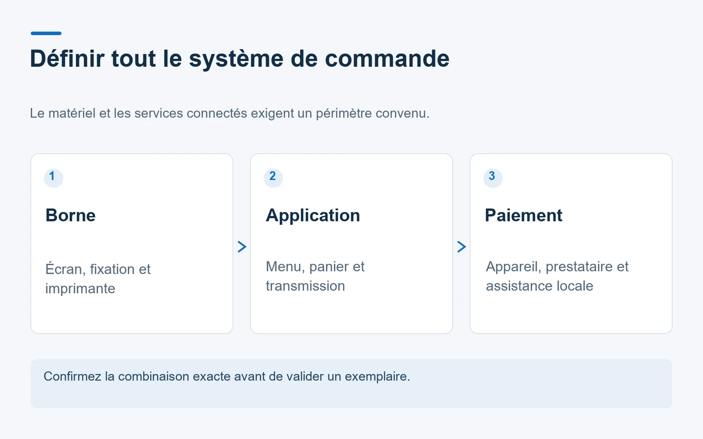 Schéma distinguant matériel de la borne, application de commande et configuration du paiement.