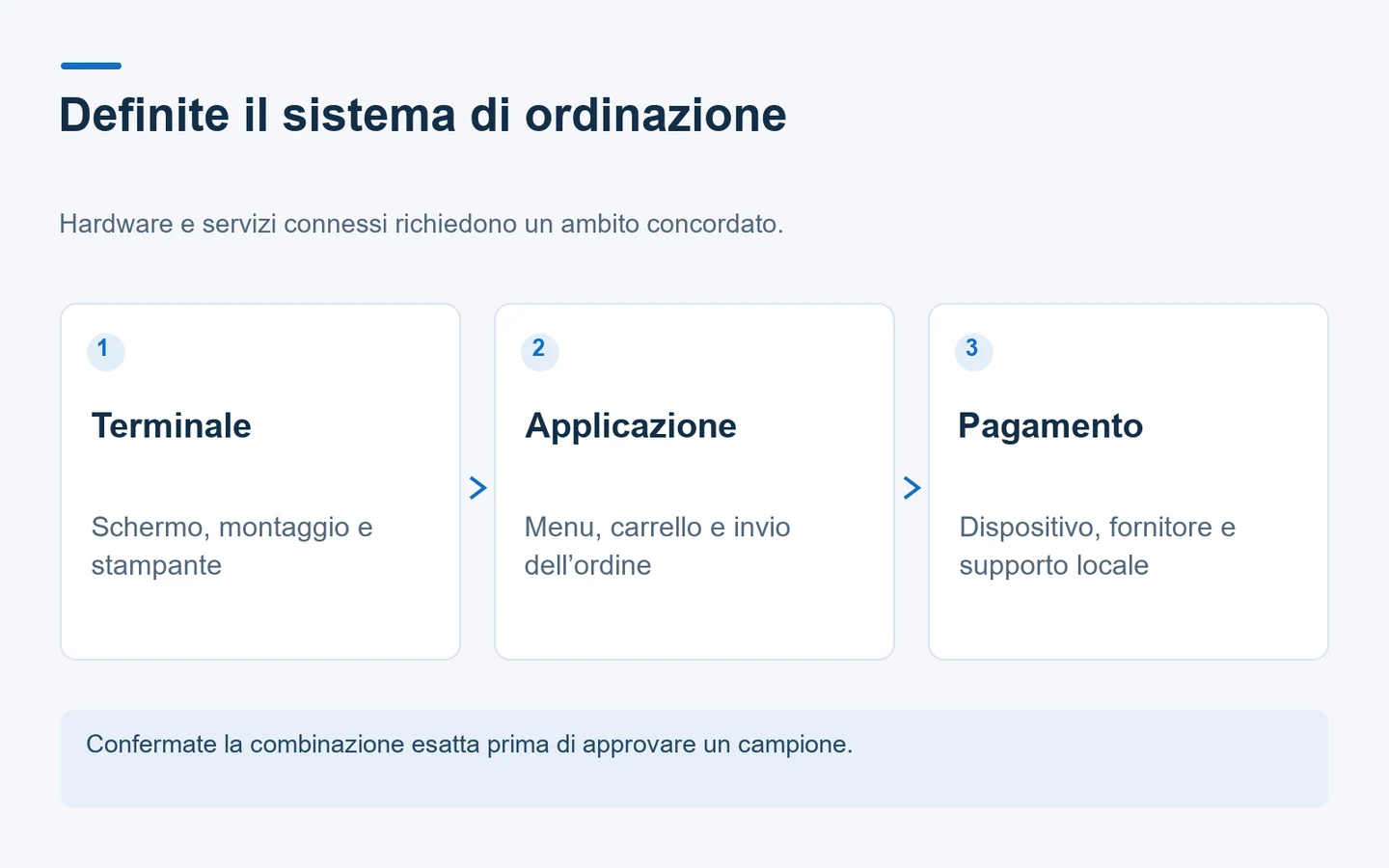 Diagramma che distingue hardware del chiosco, applicazione per gli ordini e configurazione dei pagamenti.