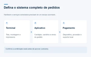 Diagrama de três partes que diferencia o hardware do terminal, o aplicativo de pedidos e a configuração de pagamento.