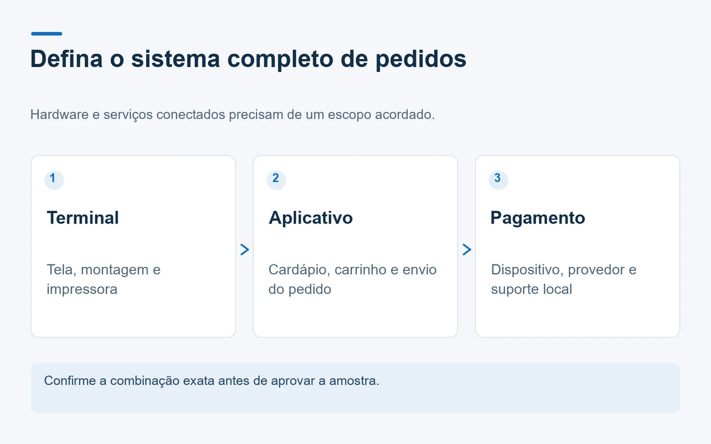 Diagrama de três partes que diferencia o hardware do terminal, o aplicativo de pedidos e a configuração de pagamento.