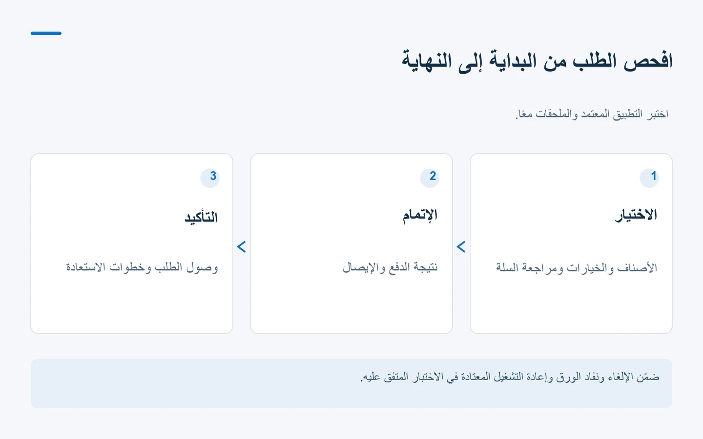 مخطط لمسار الطلب يشمل اختيار الأصناف والدفع والإيصال ثم تأكيد الطلب واستعادة العمل.