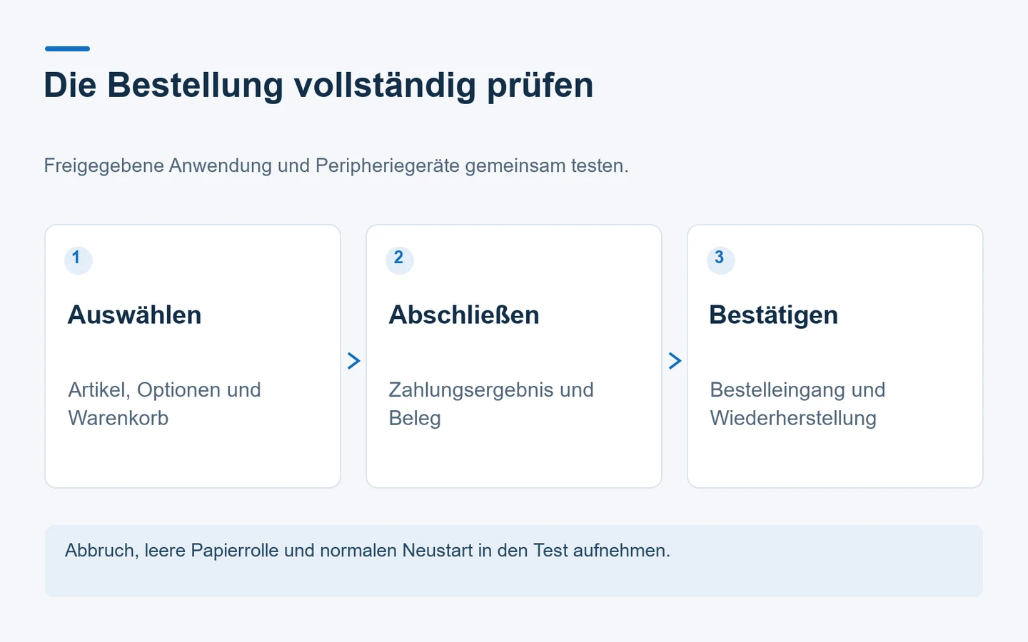 Bestellablauf mit Artikelauswahl, Zahlung und Beleg sowie Bestätigung und Wiederherstellung.