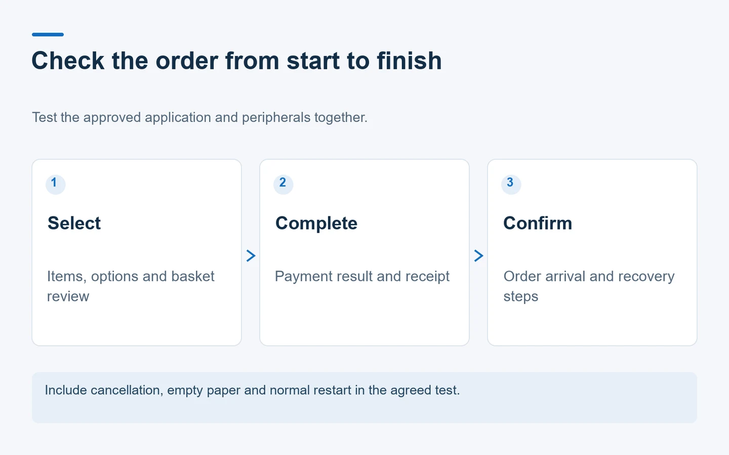 Ordering workflow diagram showing item selection, payment and receipt, then order confirmation and recovery.