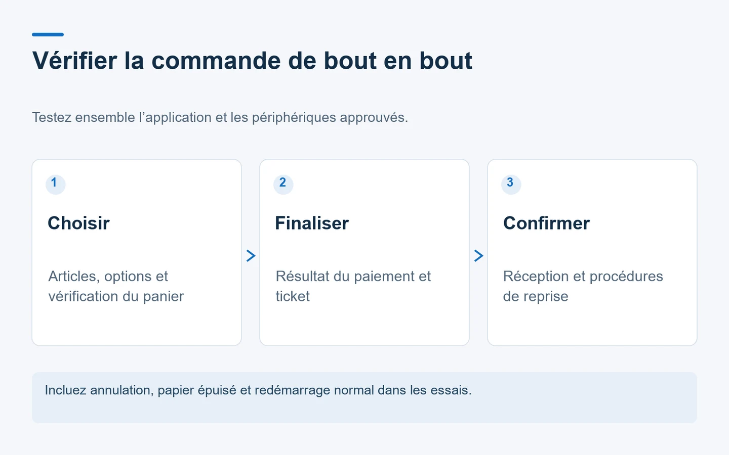 Parcours de commande : sélection, paiement et ticket, puis confirmation et reprise.