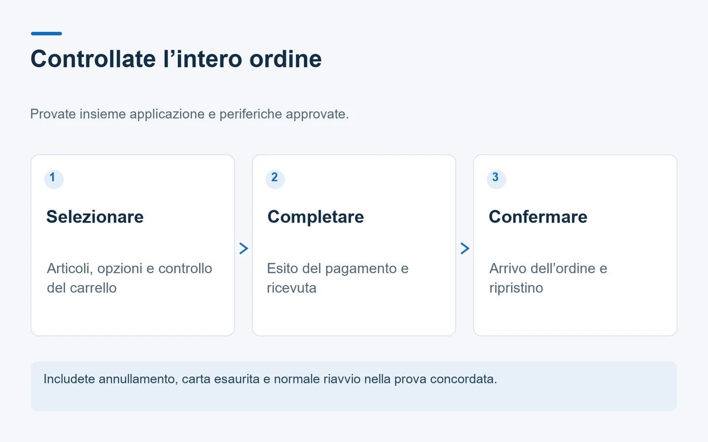 Diagramma dell’ordinazione: selezione degli articoli, pagamento e ricevuta, conferma dell’ordine e ripristino.