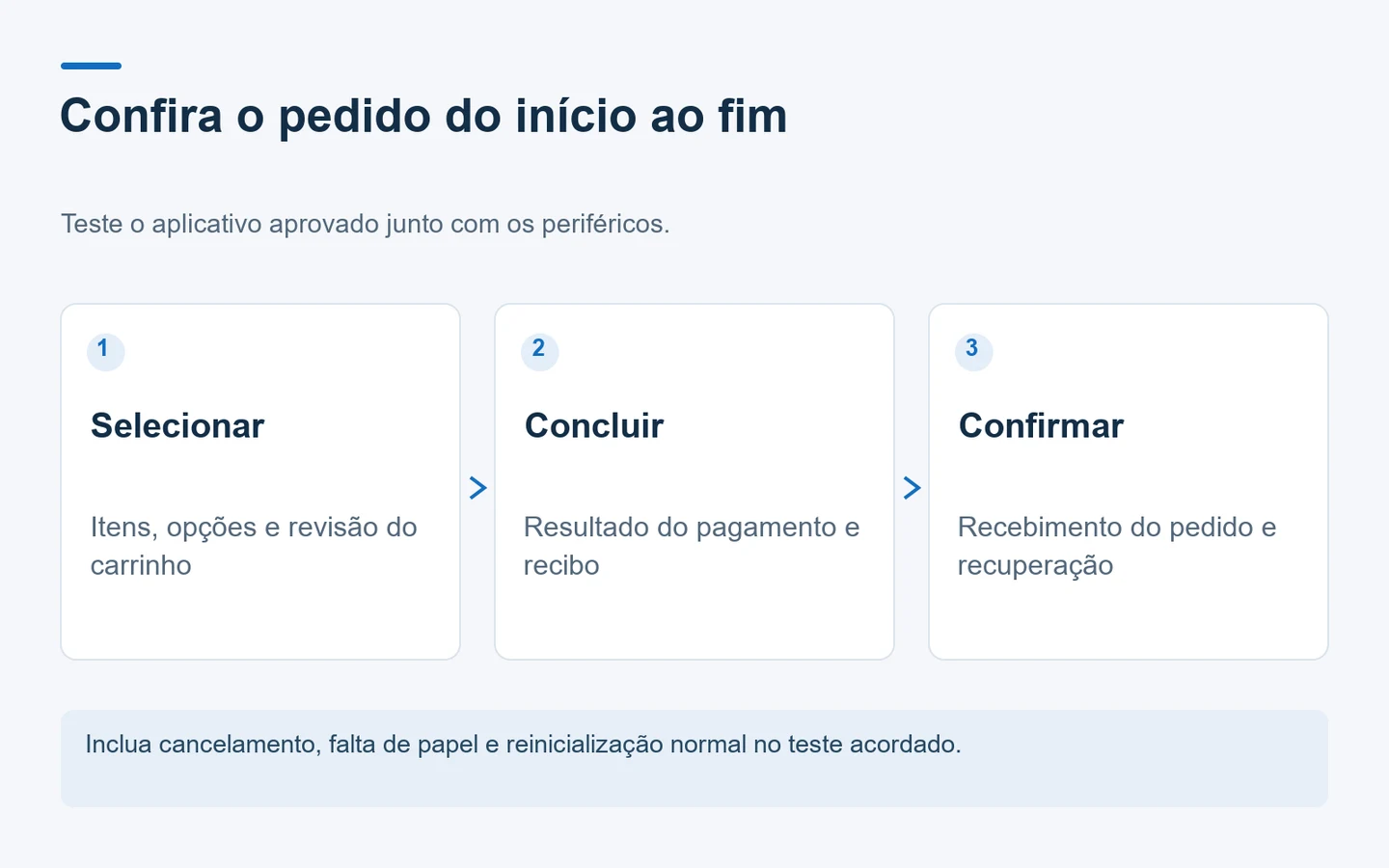 Diagrama do fluxo de pedidos com seleção de itens, pagamento e recibo, confirmação do pedido e recuperação.