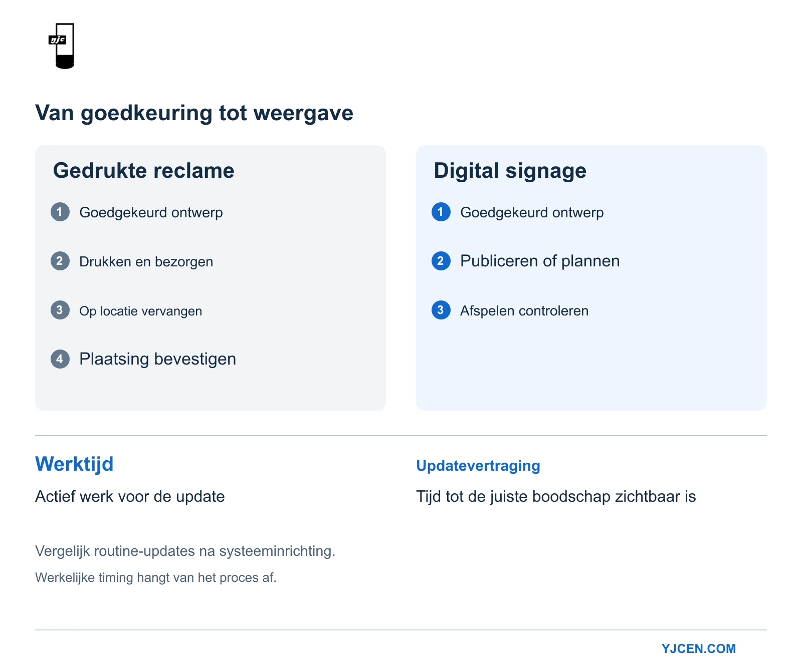 Vergelijking van updates bij gedrukte en digitale reclame, met onderscheid tussen werktijd en wachttijd van goedkeuring tot correcte weergave.