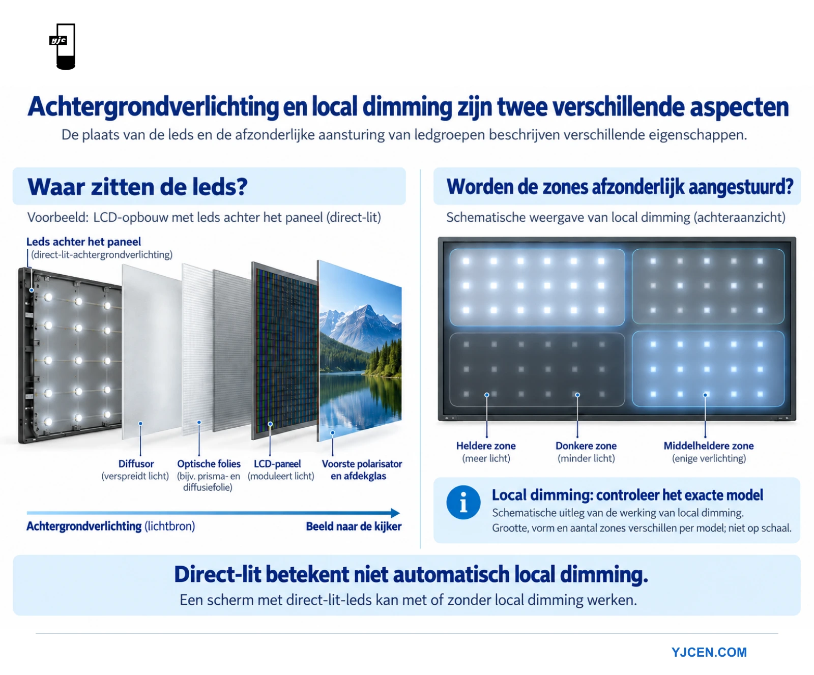 LED-achtergrondverlichting achter het paneel naast een conceptillustratie van onafhankelijk aangestuurde dimzones.