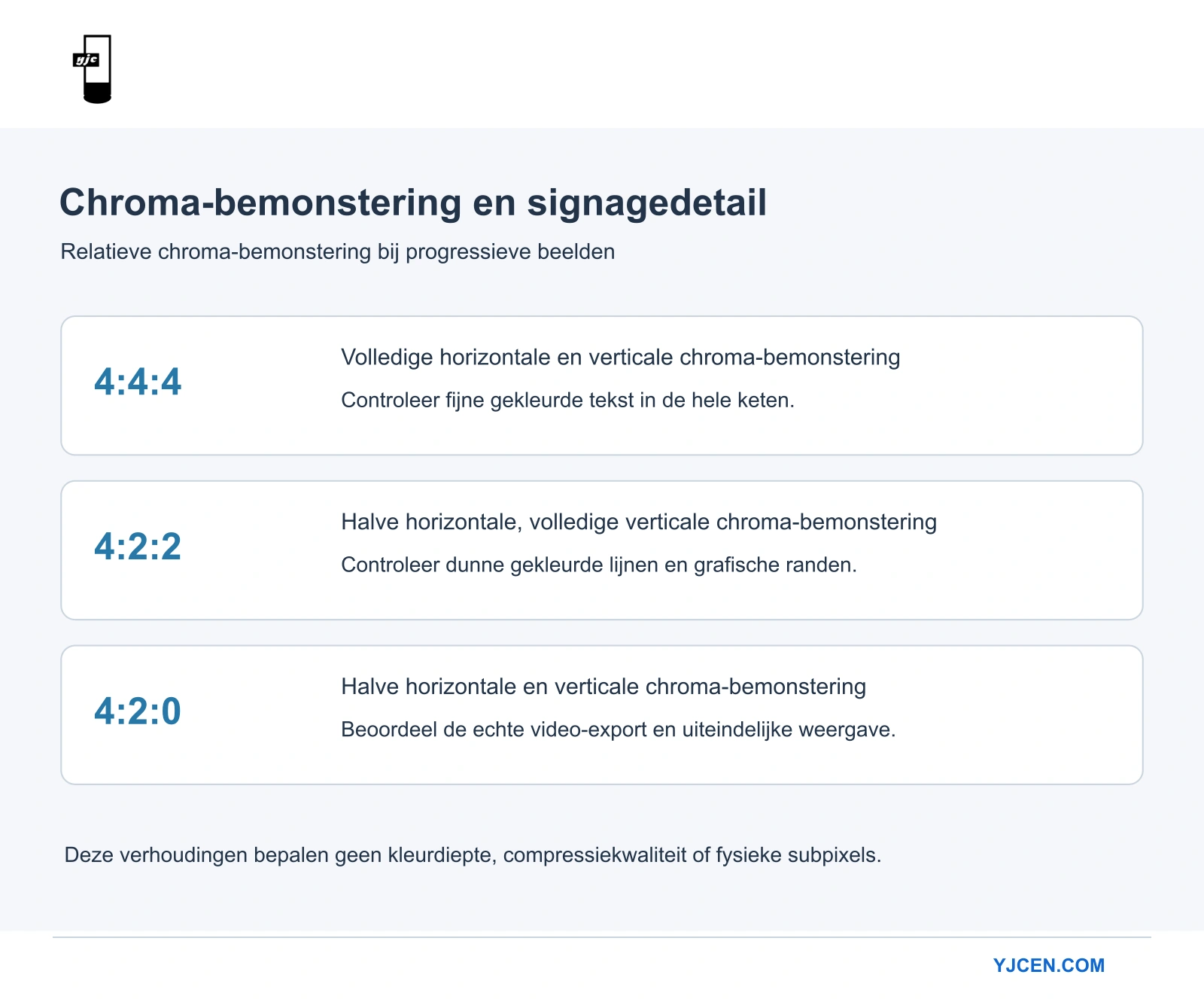 Vergelijking van chroma-bemonstering bij progressieve beelden: 4:4:4, 4:2:2 en 4:2:0, met controlepunten voor digital signage.