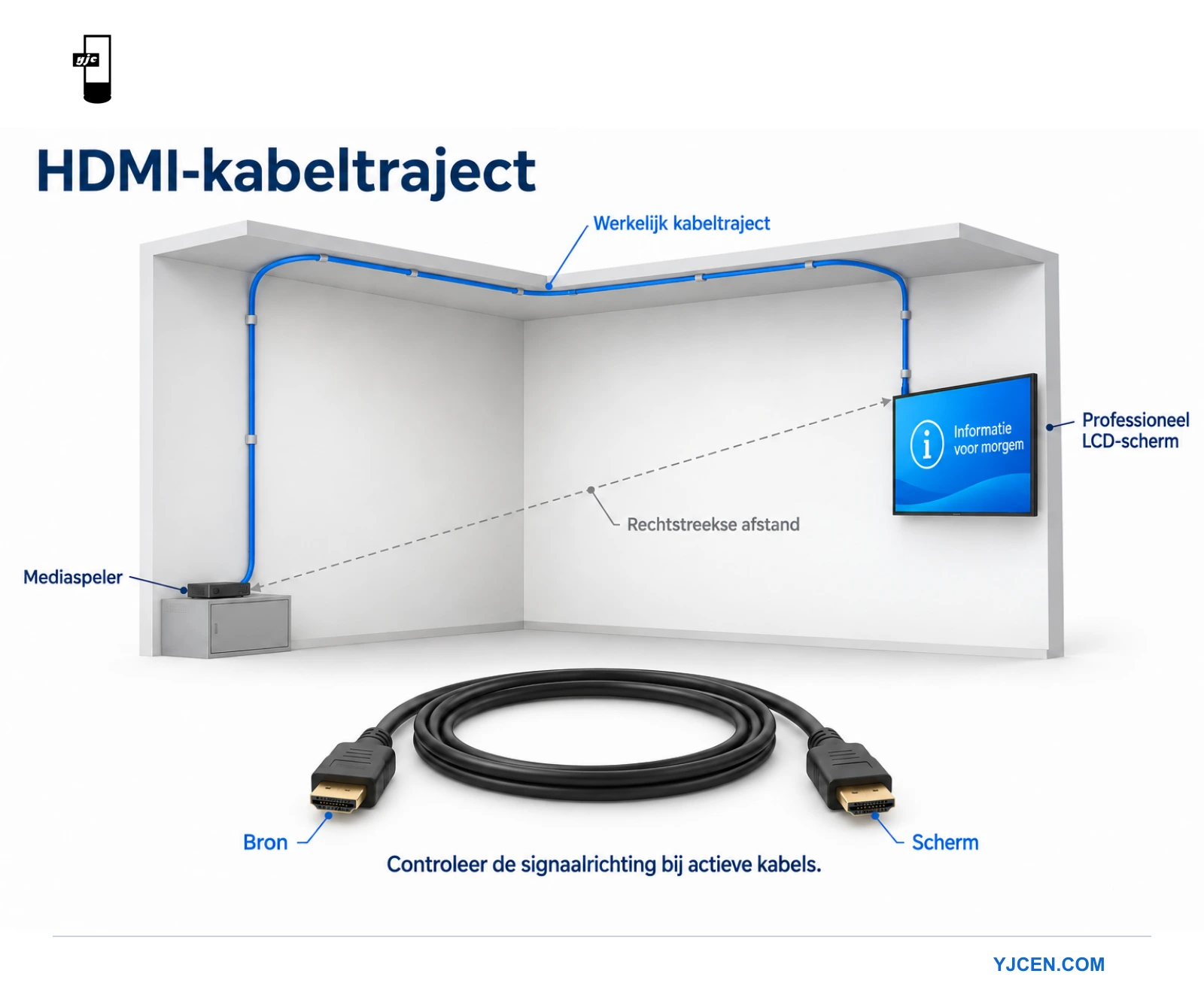 Een blauwe HDMI-route volgt de muur en het plafond tussen de mediaspeler en het display en is langer dan de directe afstand.