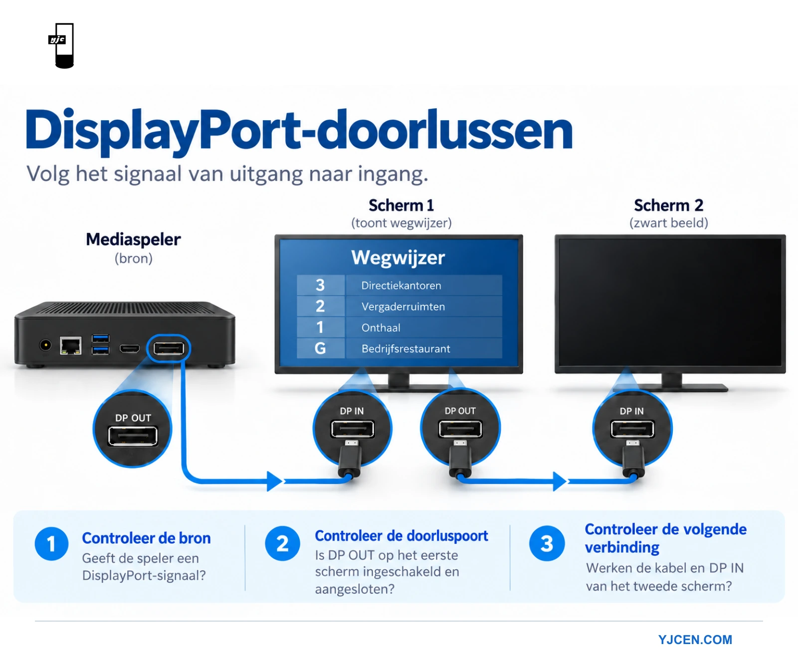 Een signage-mediaspeler is aangesloten op de ingang van het eerste display; de uitgang daarvan loopt naar een tweede scherm zonder beeld.