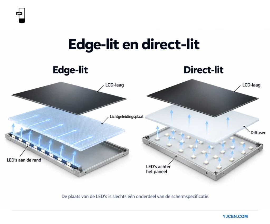 Uit elkaar getekende vergelijking van LED’s aan de randen met een lichtgeleider en LED’s achter het paneel met een diffuser.