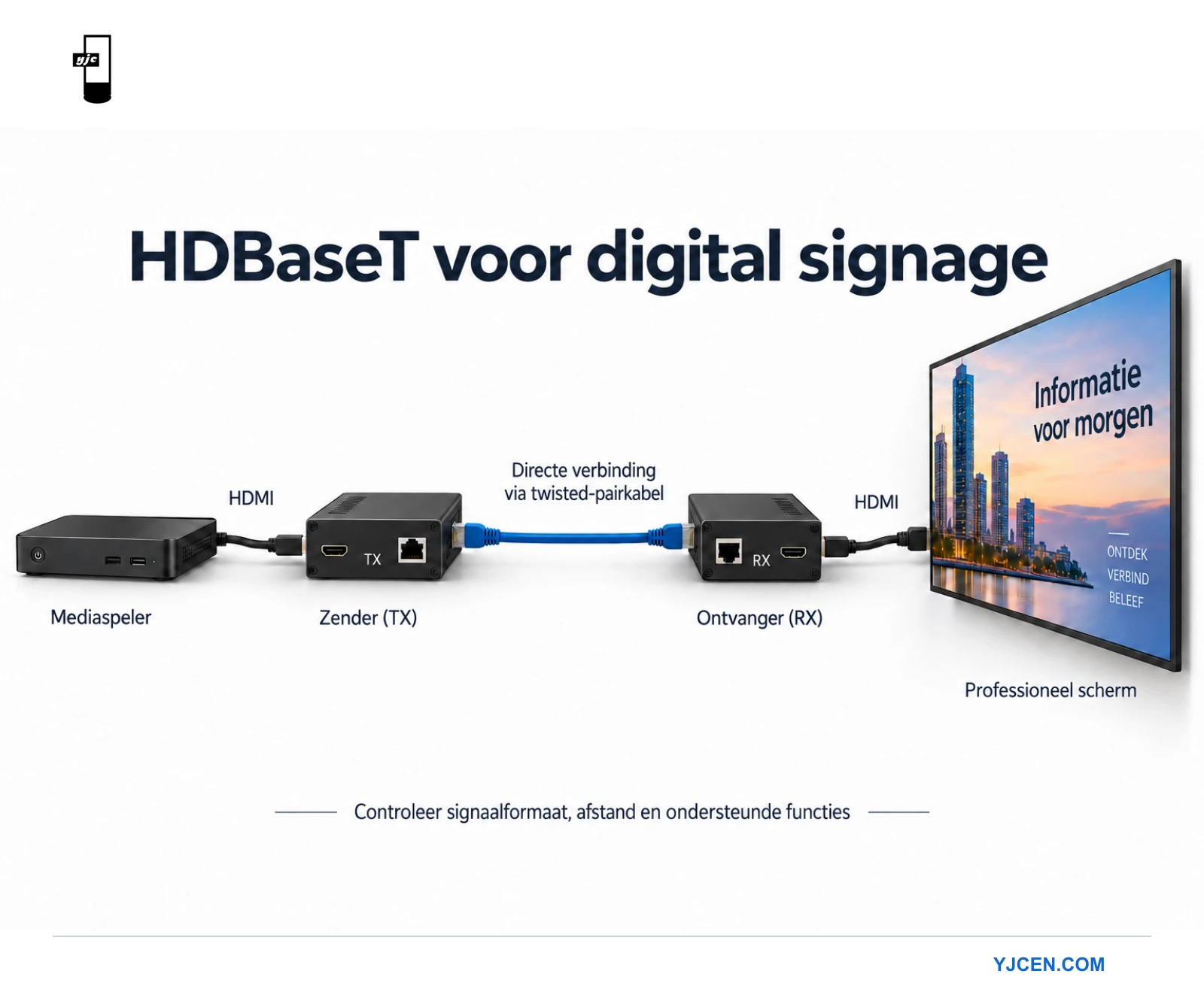 Een mediaspeler, HDBaseT-zender en -ontvanger en een professioneel display zijn achtereenvolgens aangesloten.
