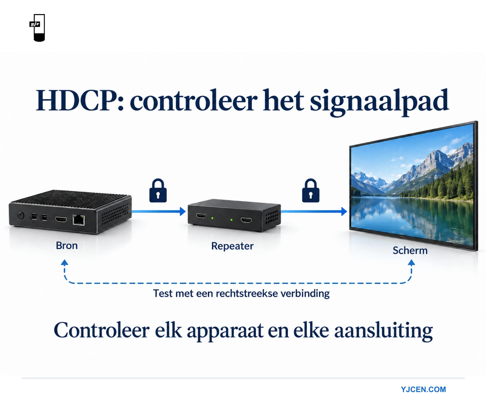 Een signage-bron, repeater en professioneel display zijn achtereenvolgens verbonden, met symbolen voor beveiligde verbindingen en een directe testroute.