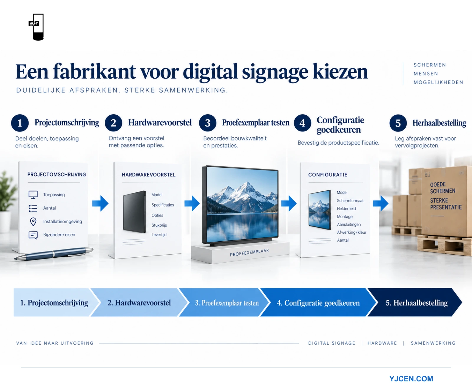 Vijf stappen: projectbriefing, hardwareaanbod, proefcontroles, goedgekeurde configuratie en herhaalbestellingen.