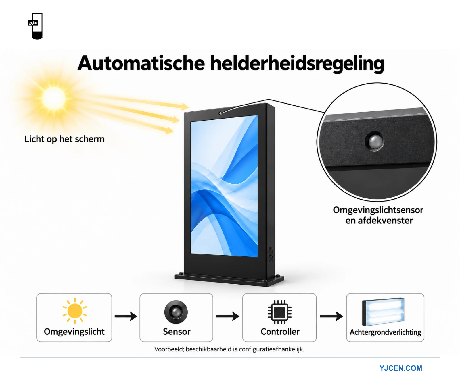 Licht bereikt een sensor op een vrijstaand display, met een schema van sensor naar controller en achtergrondverlichting.