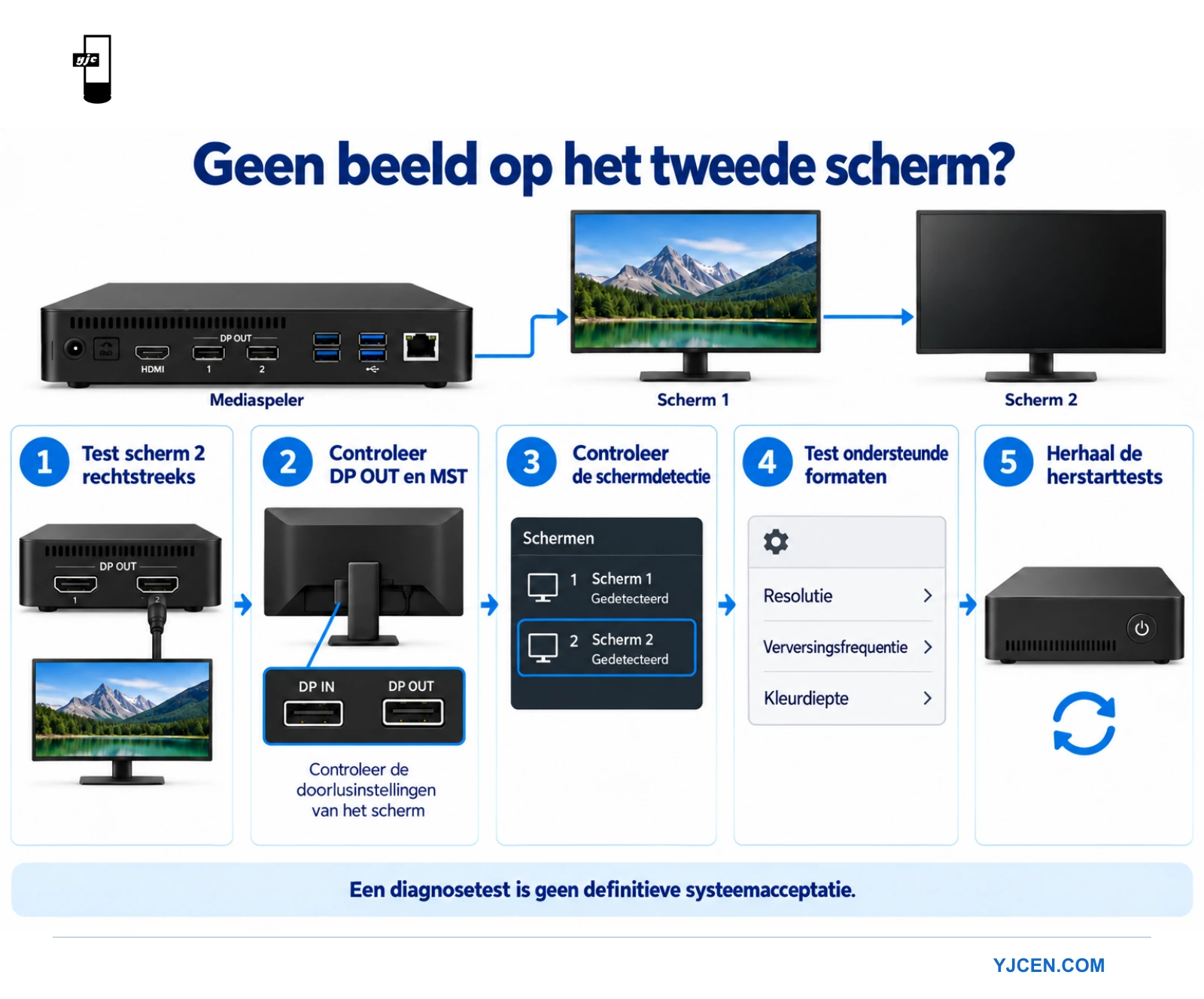 Vijf controles behandelen een directe verbinding, doorgeven door displays, brondetectie, signaalinstellingen en herstartgedrag.