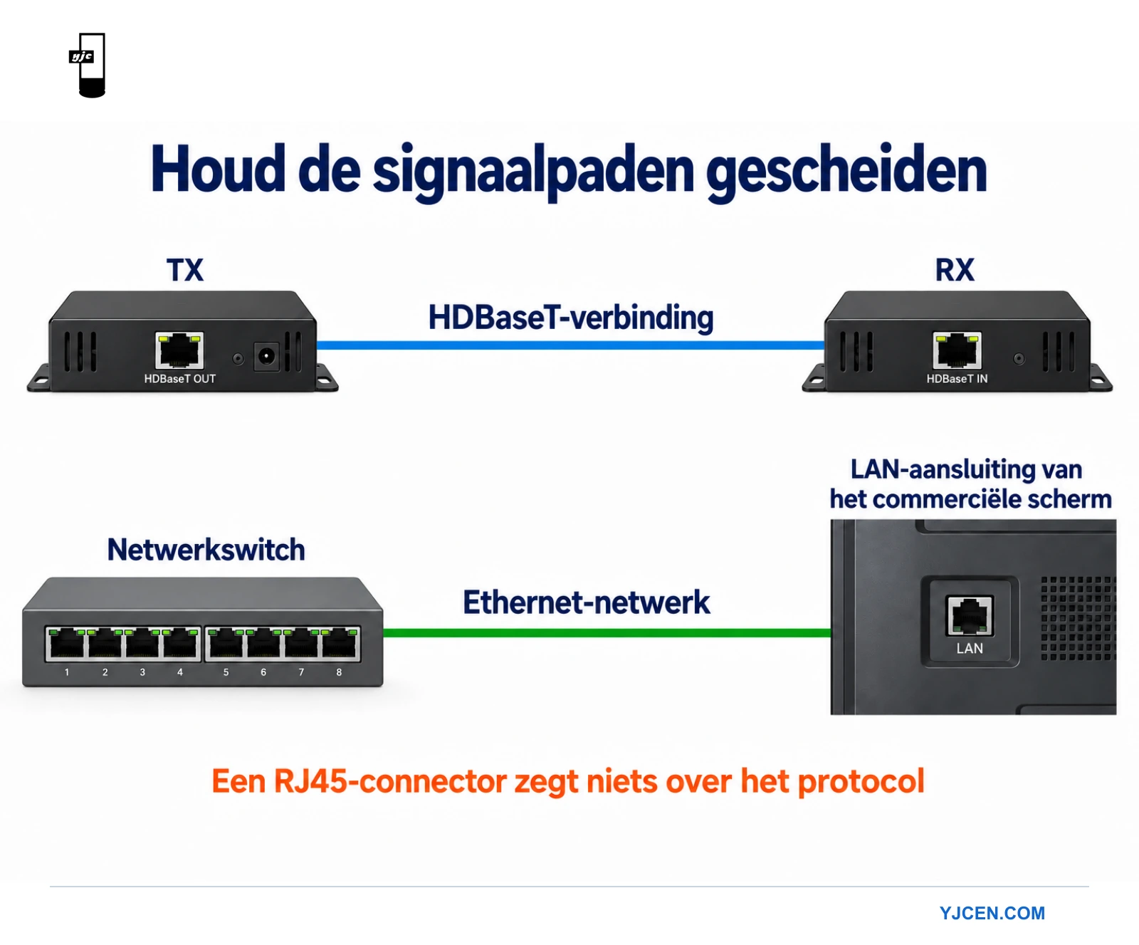 Diagram dat een HDBaseT-verbinding tussen zender en ontvanger onderscheidt van een verbinding via een Ethernet-switch naar LAN.