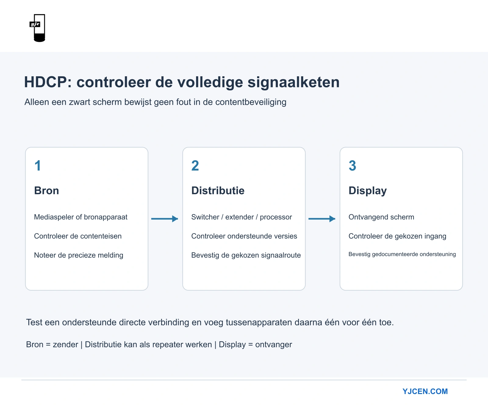 Schema van een videobron, optionele distributieapparatuur en een ontvangend display, met controles voor elke stap.
