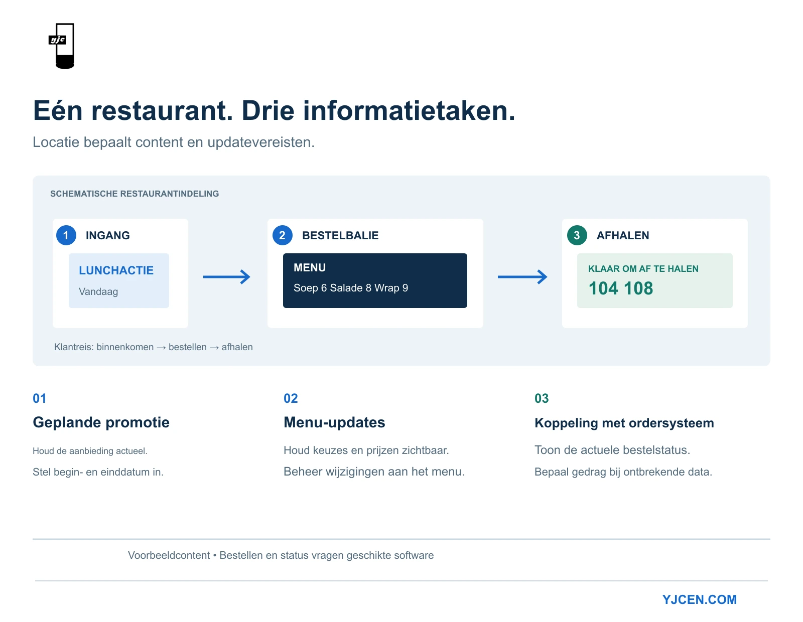 Een restaurantbezoek koppelt ingangspromoties, baliemenu’s en afhalen aan drie verschillende updatebehoeften.
