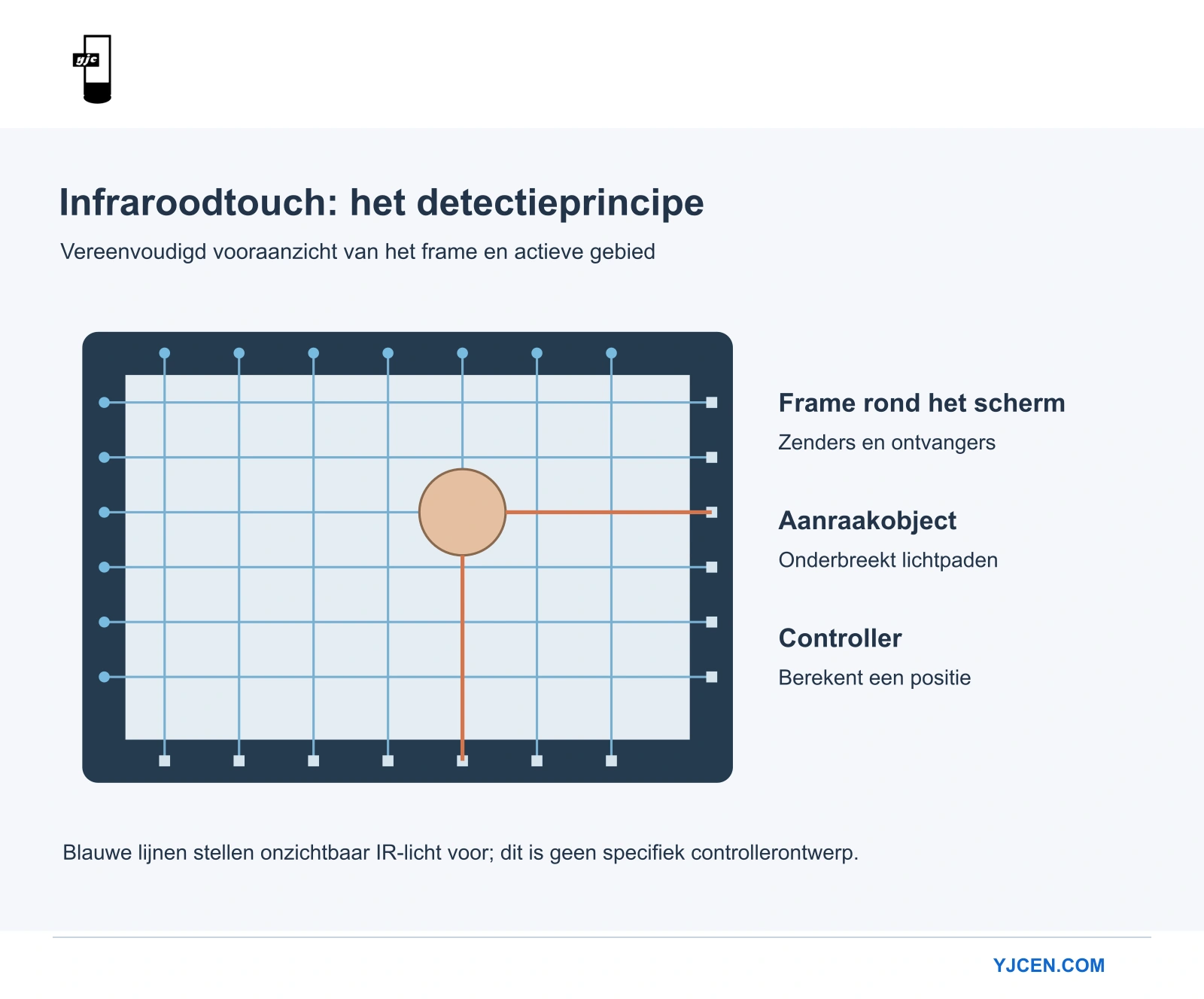 Vereenvoudigd schema met infraroodstralen over een displayframe en een voorwerp dat horizontale en verticale lichtpaden onderbreekt.