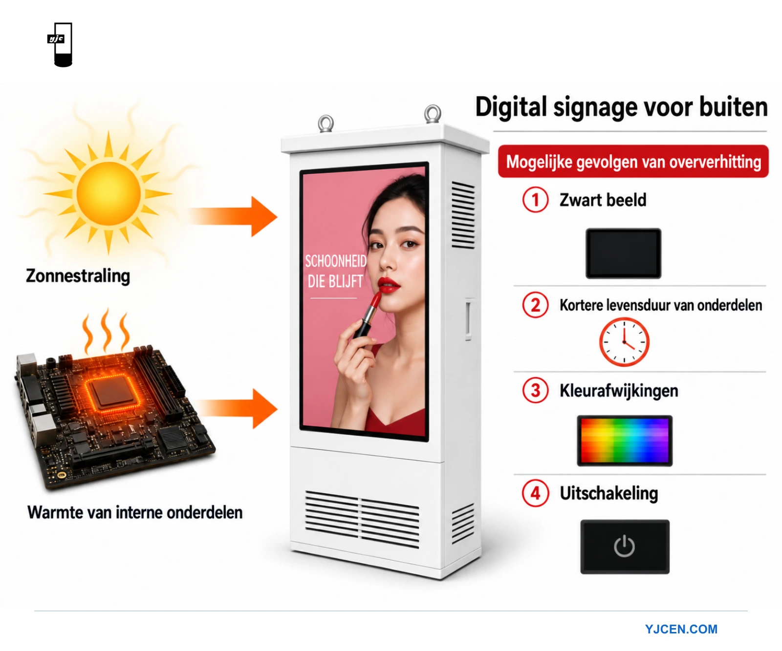 Diagram van oververhitting bij buitensignage: zoninstraling en interne warmte kunnen zwart beeld, kortere levensduur, kleurafwijkingen en uitschakeling veroorzaken.