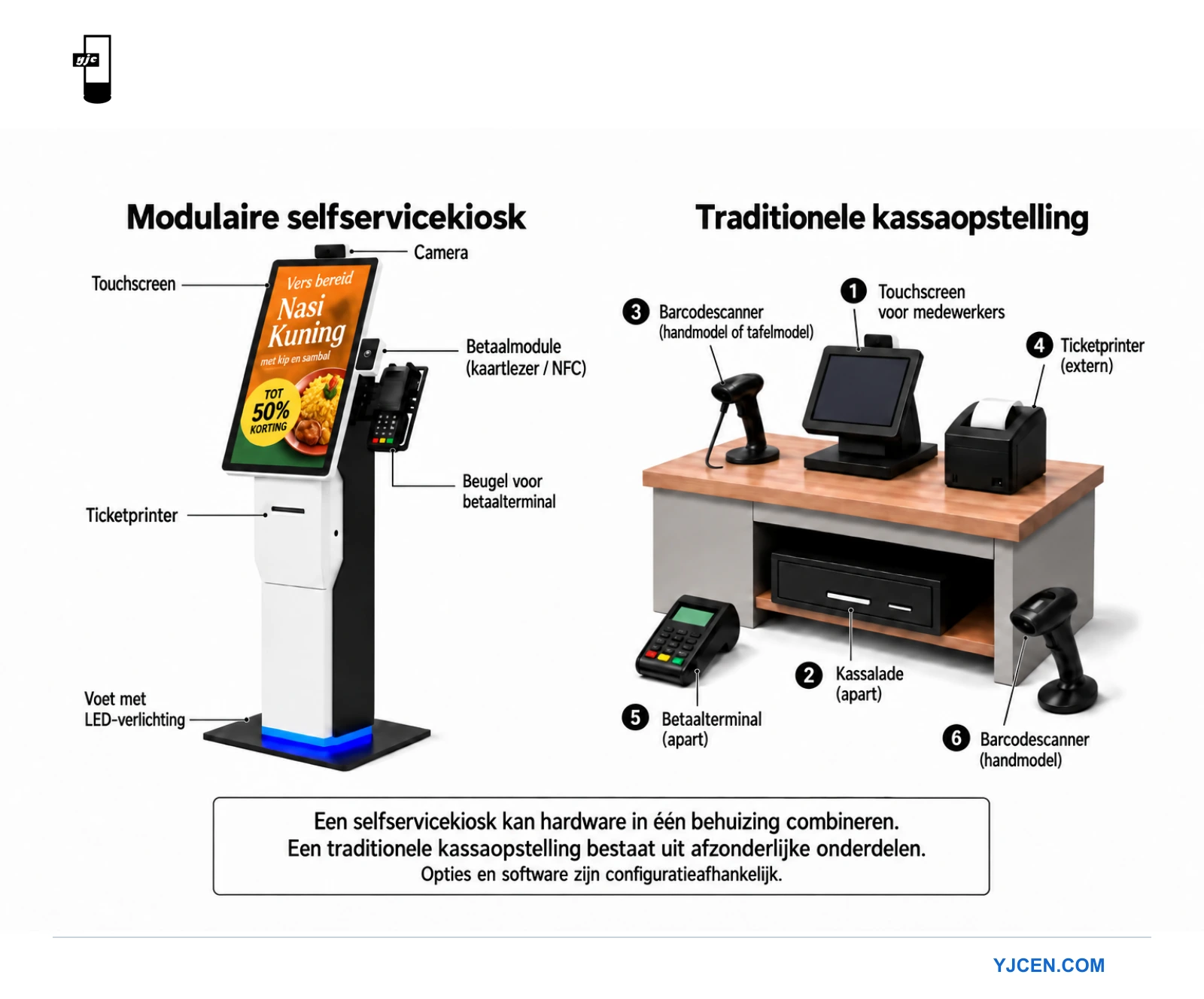 Modulaire zelfbedieningskiosk en traditioneel POS-systeem, met labels bij het touchscreen, de betaalhardware, ticketprinters en scanners.