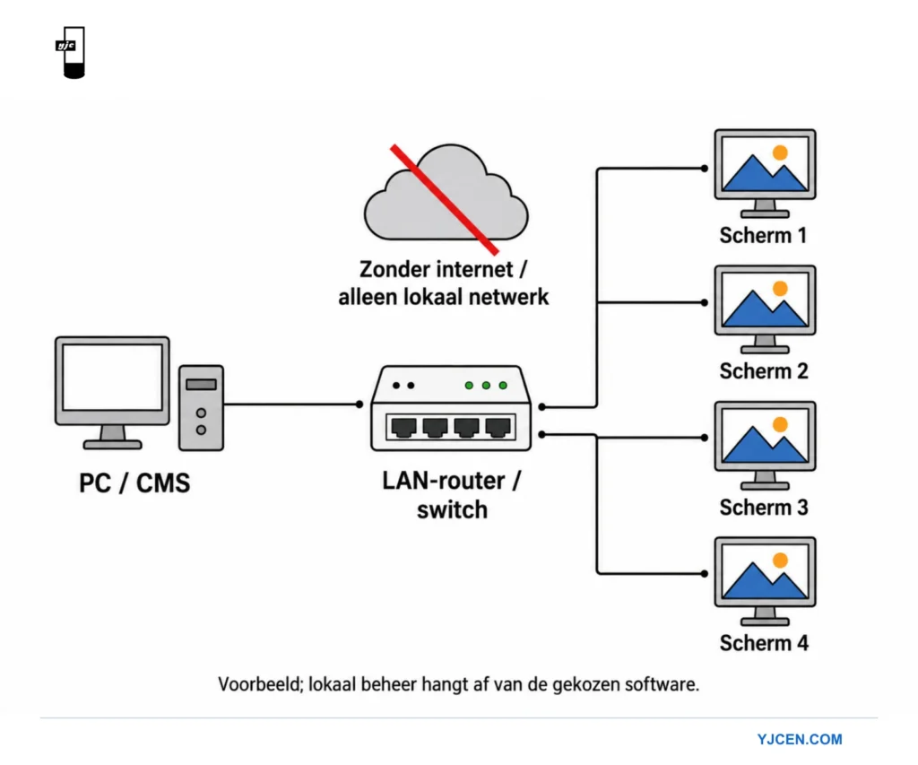Netwerkschema met een CMS-computer en een LAN-router of switch die vier signagedisplays zonder externe internetverbinding beheert.