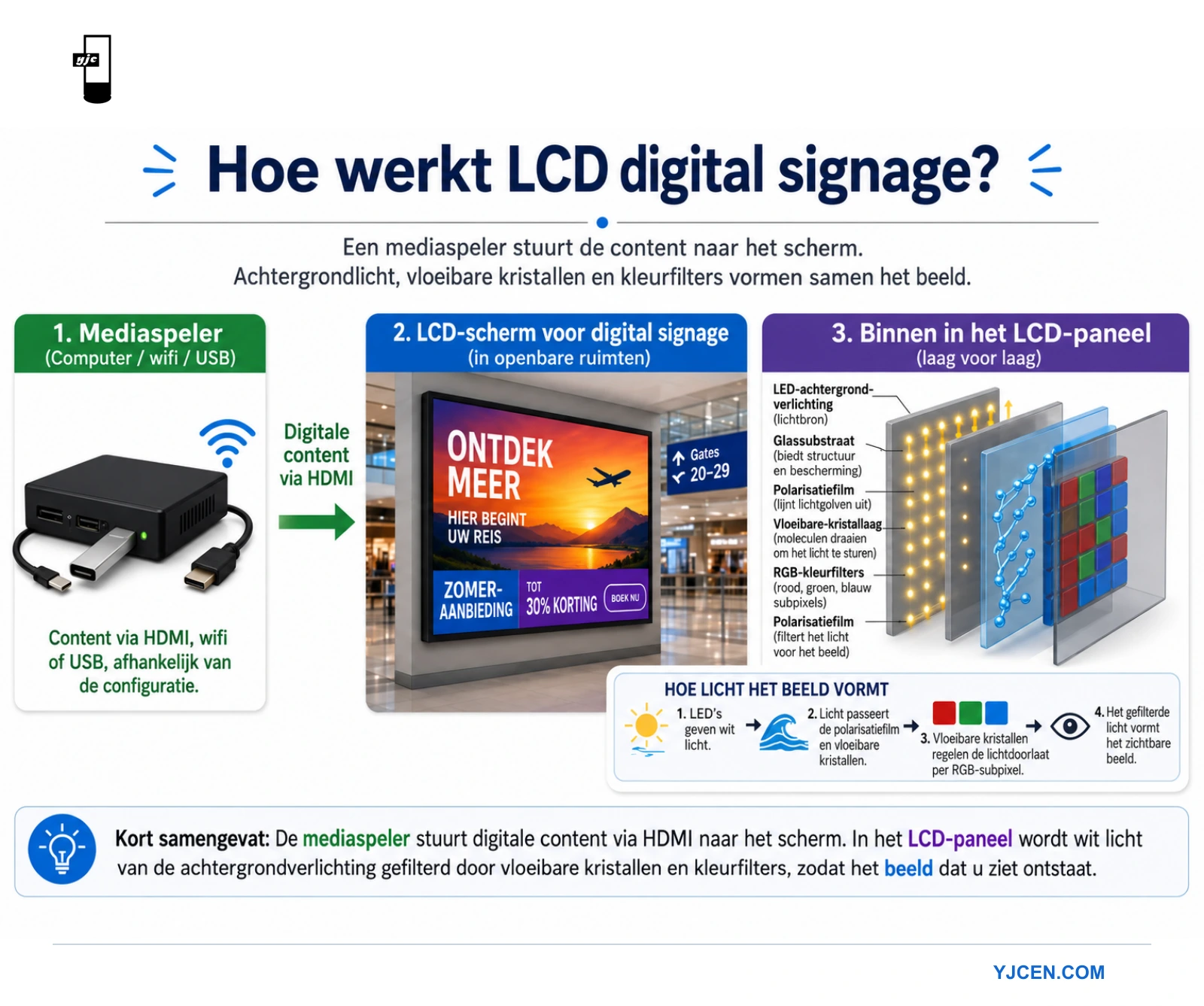 Infographic over LCD-digital-signagetechnologie: contentoverdracht via een mediaspeler, het geïnstalleerde scherm en de interne paneellagen met een lichtstroomdiagram.