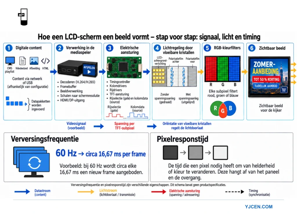 Workflow van LCD-digital signage: van contentbron en mediaspeler tot pixelbesturing en uiteindelijke beeldweergave.
