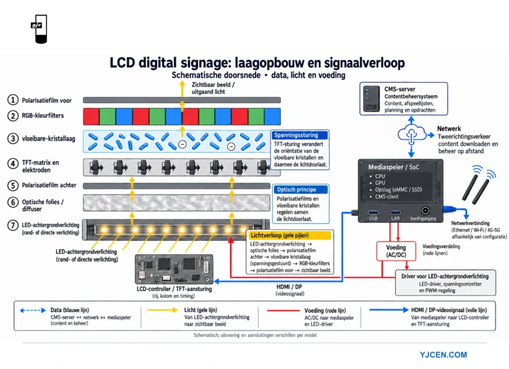 Dwarsdoorsnede van LCD-digital signage met de mediaspeler, besturingselektronica, polarisatiefilters, vloeibare-kristallaag, kleurfilters en LED-achtergrondverlichting.