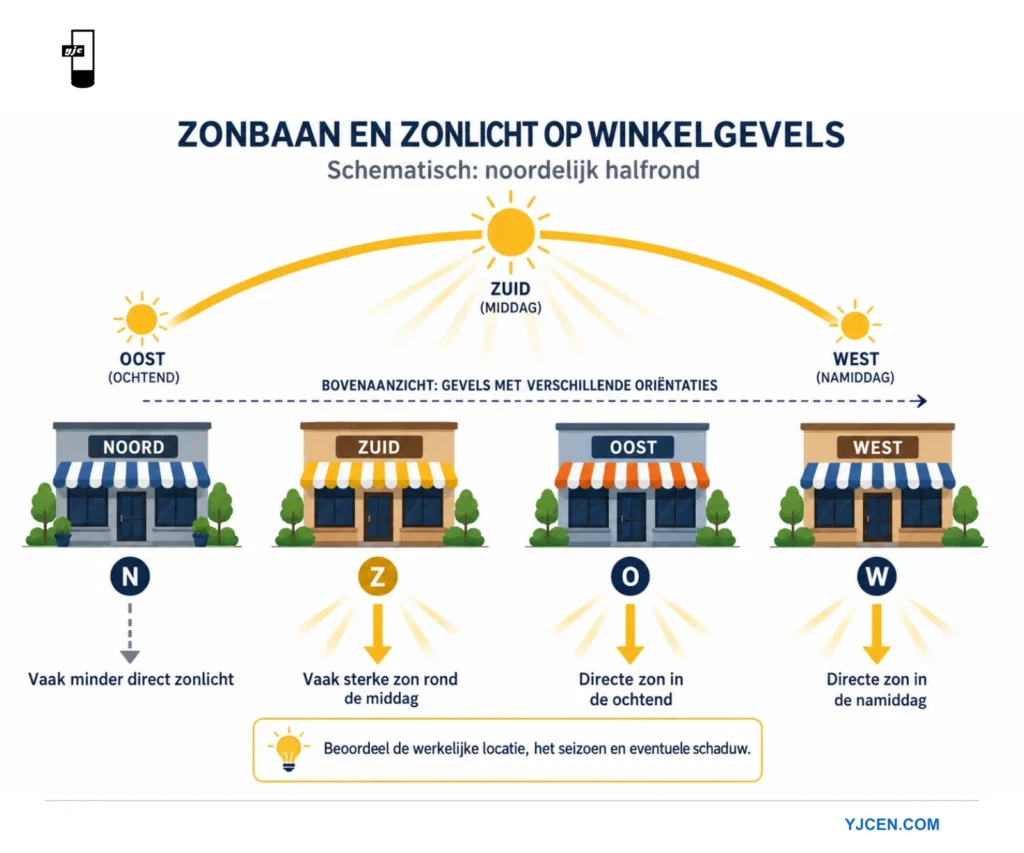 Conceptdiagram van zonrichting bij noord-, zuid-, oost- en westgerichte etalages op het noordelijk halfrond; geen locatiegebonden zonstudie.