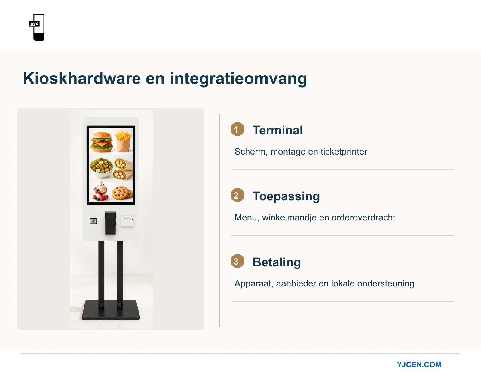 Productweergave van een zelfbedieningskiosk naast afzonderlijke controles voor terminalhardware, bestelapplicatie en betaalopstelling.