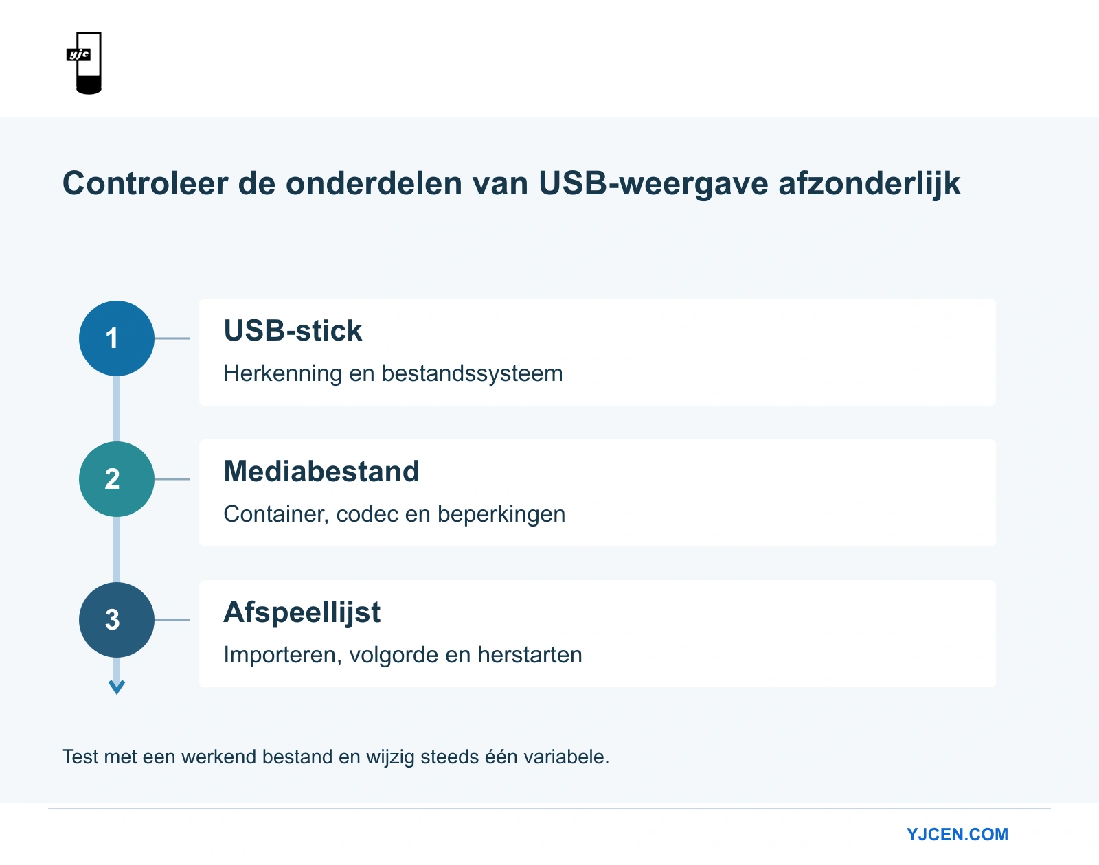 Verticaal storingsdiagram dat herkenning van de stick, mediadecodering en het gedrag van de afspeellijst onderscheidt.