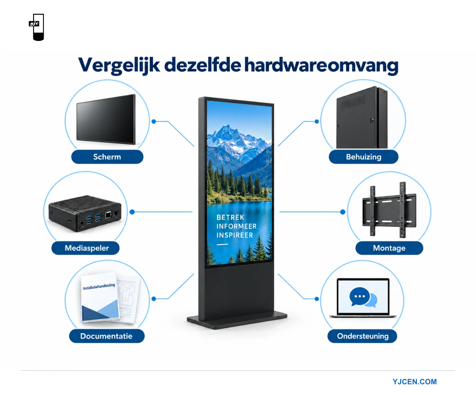 Een professioneel display omgeven door vergelijkingsvelden voor scherm, behuizing, speler, montage, documentatie en ondersteuning.