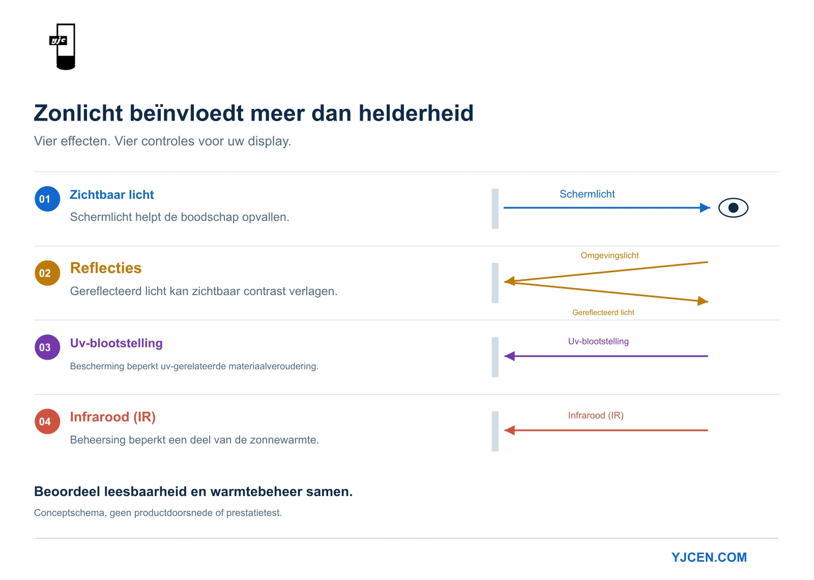 Schema dat bij beoordeling van een buitendisplay onderscheid maakt tussen schermlicht, gereflecteerd omgevingslicht, uv- en infraroodblootstelling.