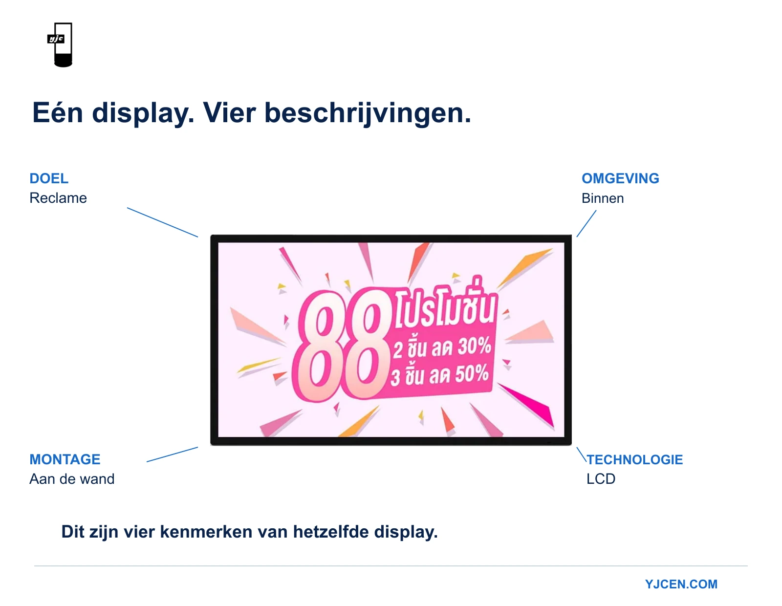 Reclamedisplay aan de wand, aangeduid naar doel, binnenomgeving, wandmontage en LCD-technologie.