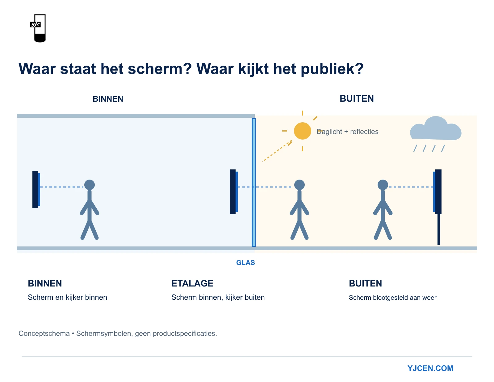 Schema met een binnenscherm en kijker, een scherm achter glas dat van buiten wordt bekeken en een buitenscherm in weer en wind.