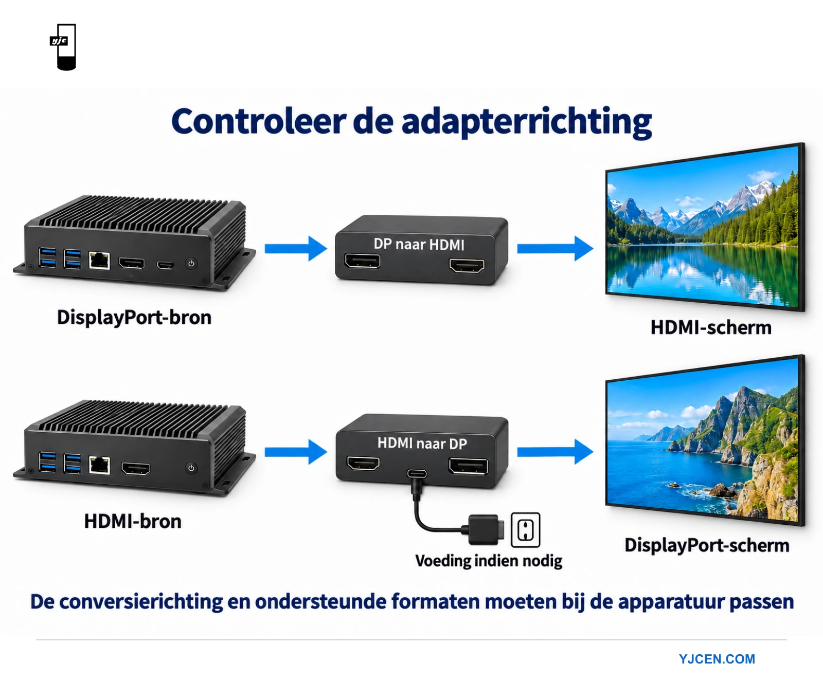 Twee trajecten onderscheiden een DisplayPort-bron naar een HDMI-display van een HDMI-bron naar een DisplayPort-display.