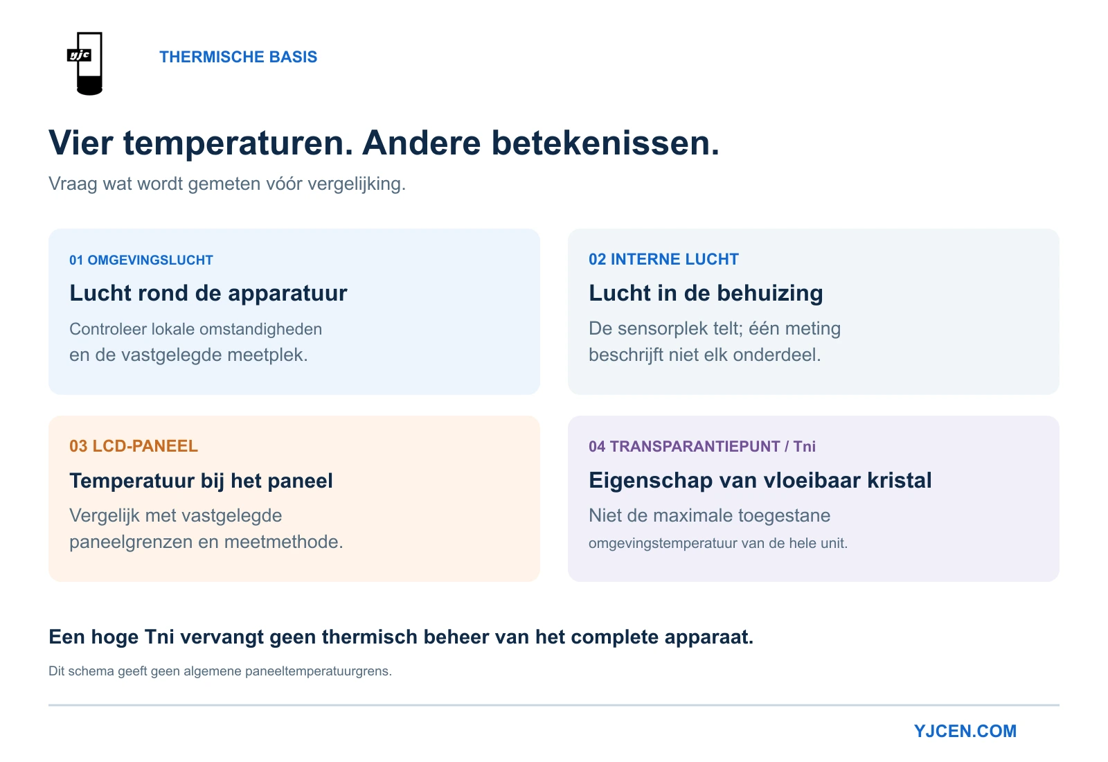 Vergelijking van omgevingslucht, interne lucht, LCD-paneeltemperatuur en het transparantiepunt Tni.