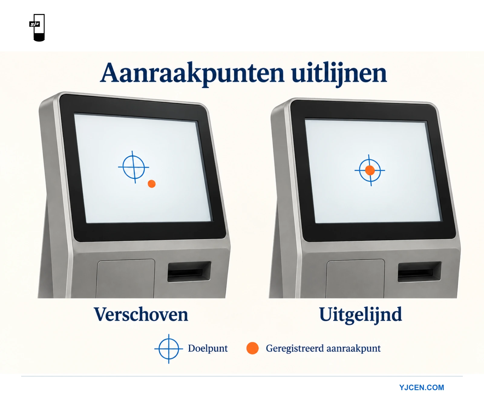 Twee kioskschermen vergelijken een verschoven aanraakpunt met een punt op de juiste doelpositie.