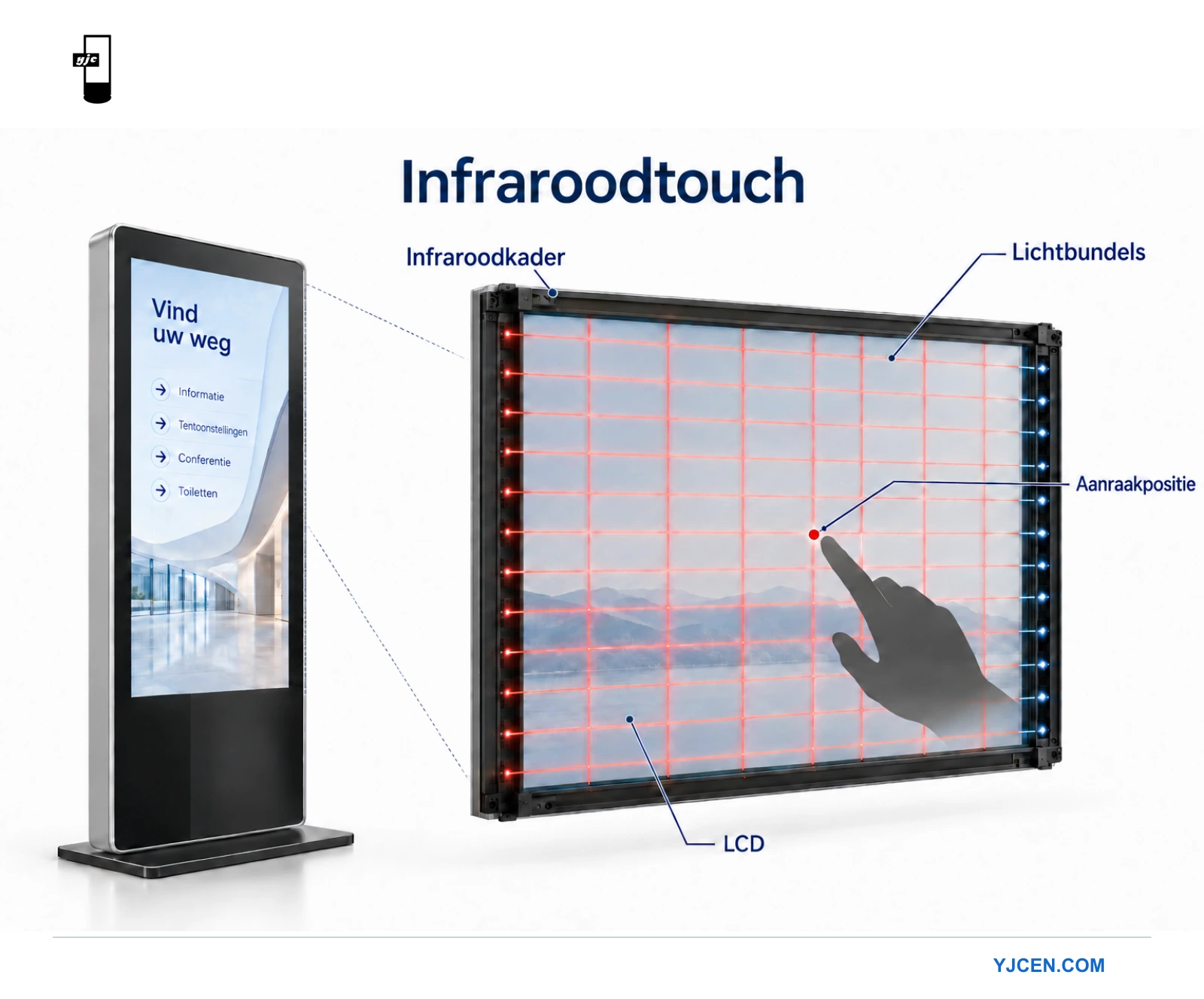 Professionele kiosk naast een uitvergroot infraroodtouchframe met kruisende lichtstralen en een aanraakpunt.