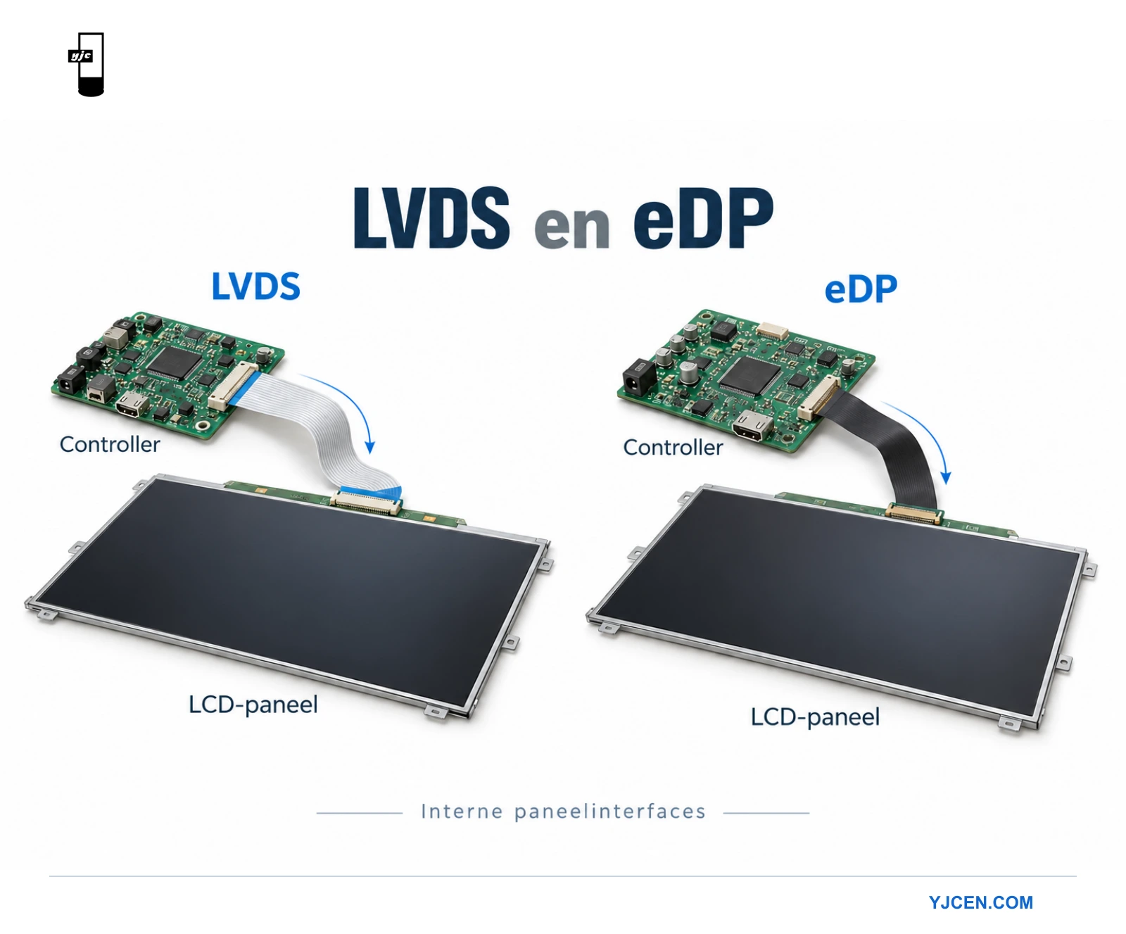 Twee afzonderlijke controller- en LCD-paneelopstellingen illustreren interne LVDS- en eDP-verbindingen.