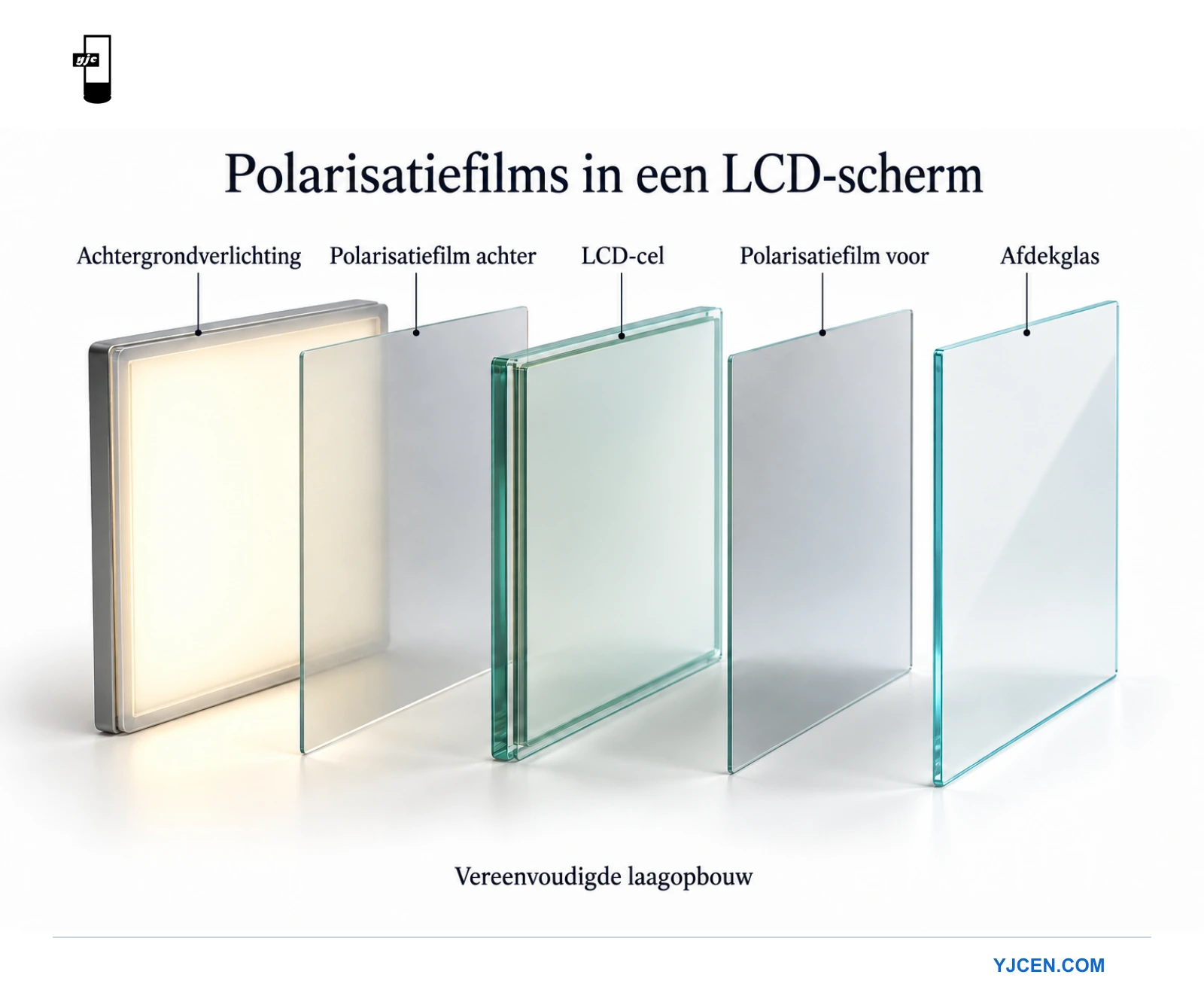 Vereenvoudigde exploded-viewtekening met achtergrondverlichting, achterste polarisatiefilter, LCD-cel, voorste polarisatiefilter en afdekglas.